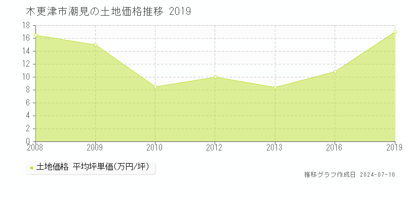 木更津市潮見の土地価格推移グラフ 