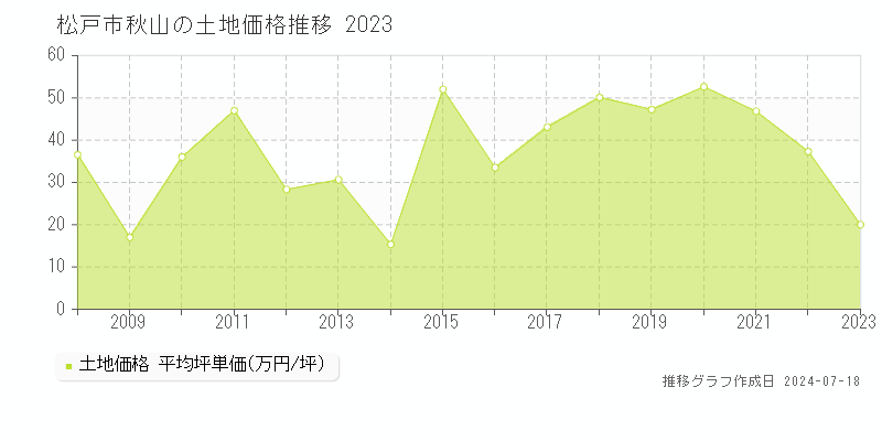 松戸市秋山の土地価格推移グラフ 