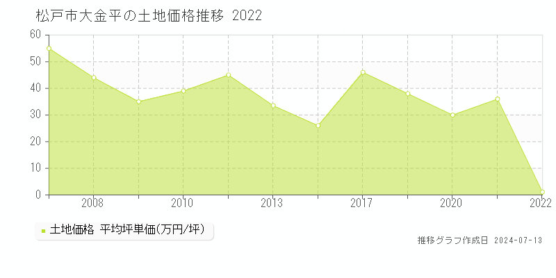 松戸市大金平の土地価格推移グラフ 