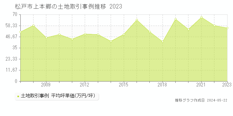 松戸市上本郷の土地取引価格推移グラフ 