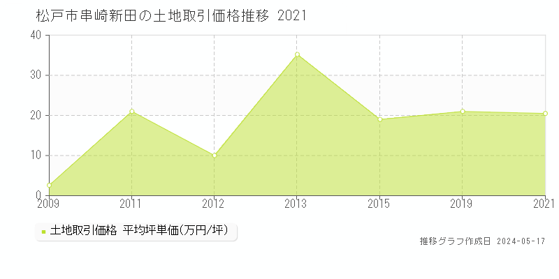 松戸市串崎新田の土地価格推移グラフ 