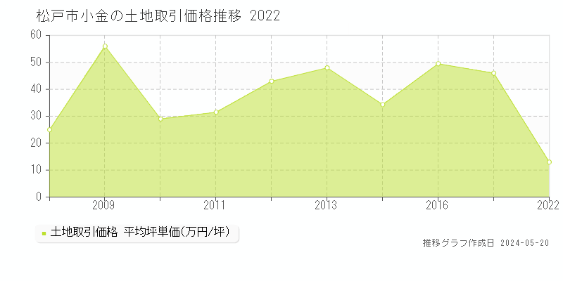 松戸市小金の土地取引事例推移グラフ 