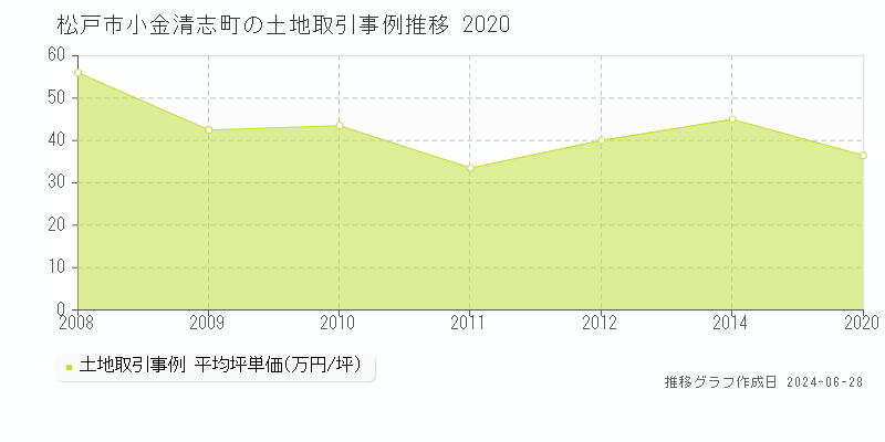 松戸市小金清志町の土地取引事例推移グラフ 