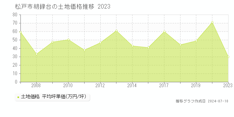 松戸市胡録台の土地価格推移グラフ 
