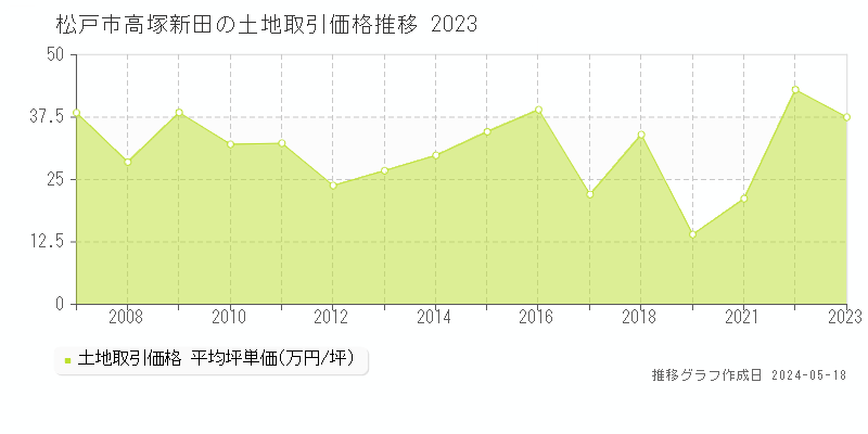 松戸市高塚新田の土地価格推移グラフ 