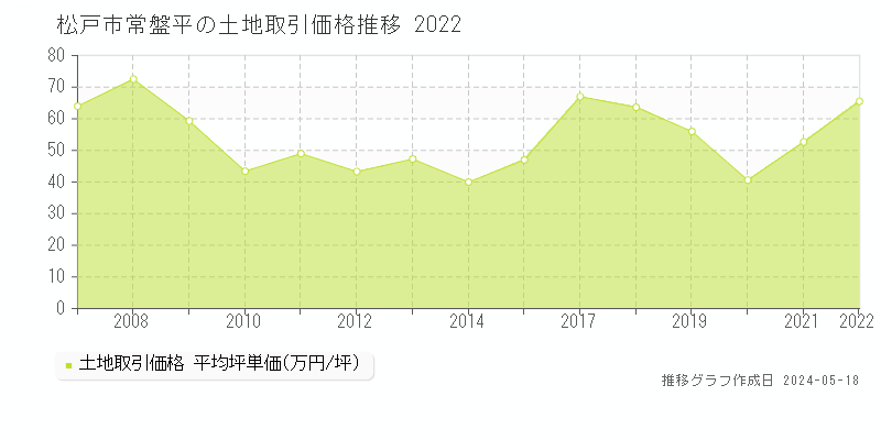 松戸市常盤平の土地価格推移グラフ 