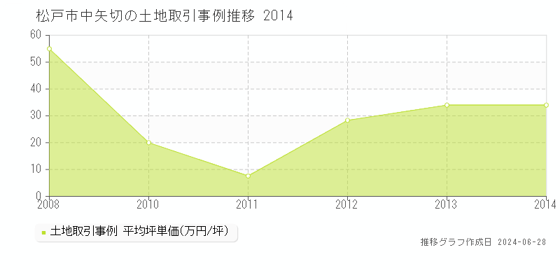 松戸市中矢切の土地取引事例推移グラフ 