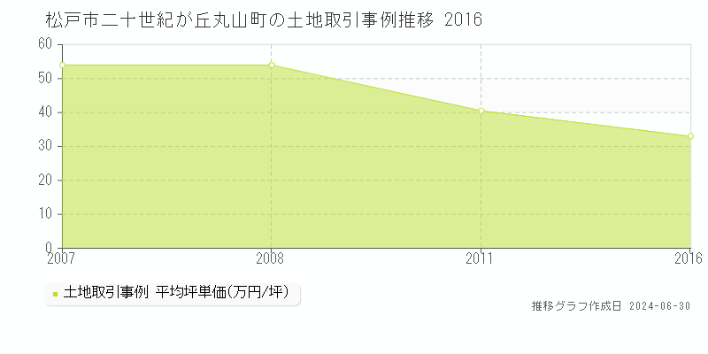 松戸市二十世紀が丘丸山町の土地取引事例推移グラフ 