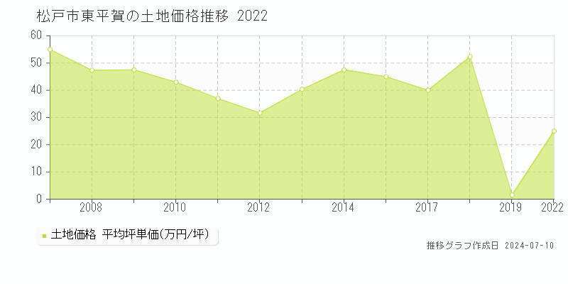 松戸市東平賀の土地価格推移グラフ 