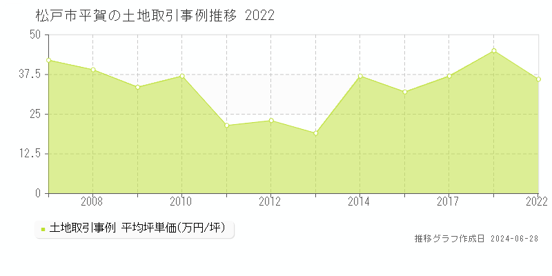 松戸市平賀の土地取引事例推移グラフ 