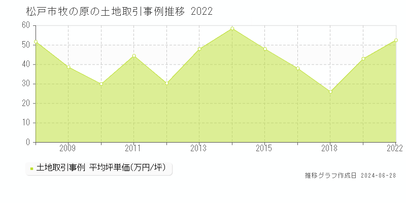 松戸市牧の原の土地取引事例推移グラフ 