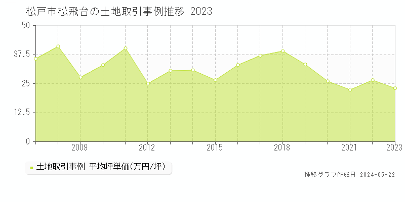松戸市松飛台の土地価格推移グラフ 