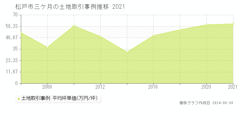 松戸市三ケ月の土地取引事例推移グラフ 