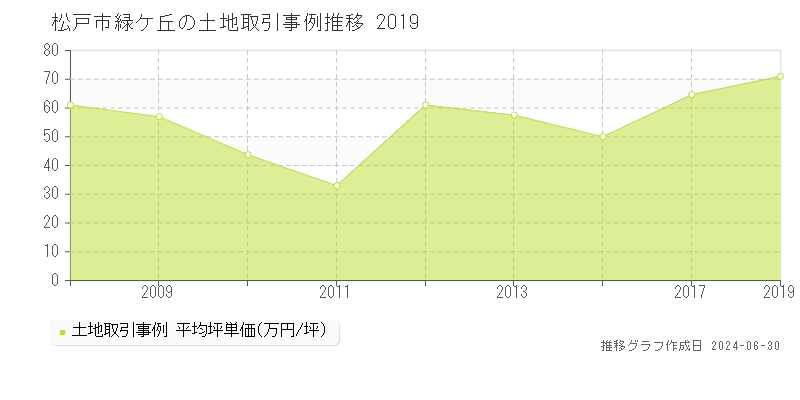 松戸市緑ケ丘の土地取引事例推移グラフ 