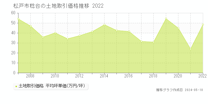 松戸市稔台の土地価格推移グラフ 