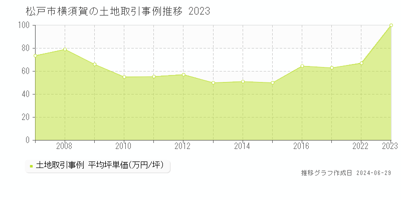 松戸市横須賀の土地取引事例推移グラフ 