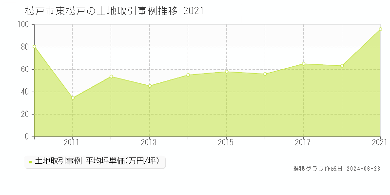 松戸市東松戸の土地取引事例推移グラフ 