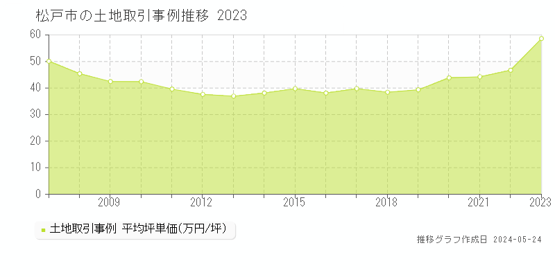 松戸市全域の土地価格推移グラフ 