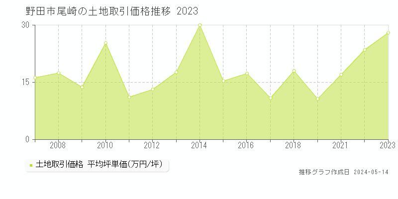 野田市尾崎の土地価格推移グラフ 
