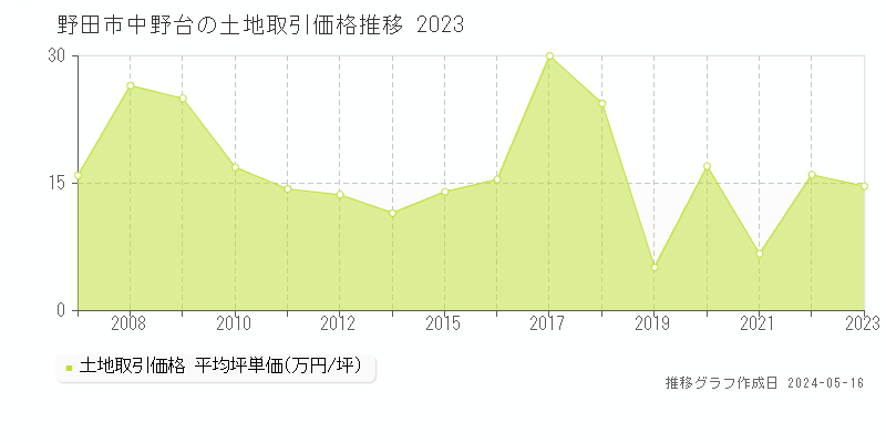 野田市中野台の土地価格推移グラフ 