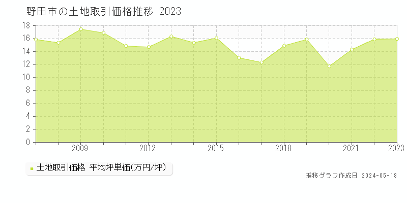 野田市の土地価格推移グラフ 