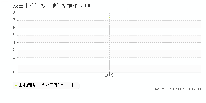 成田市荒海の土地価格推移グラフ 