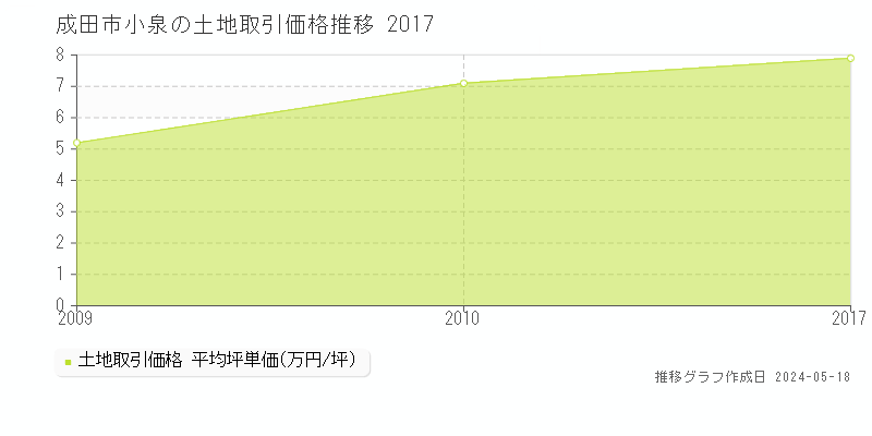 成田市小泉の土地価格推移グラフ 