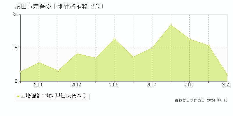 成田市宗吾の土地価格推移グラフ 