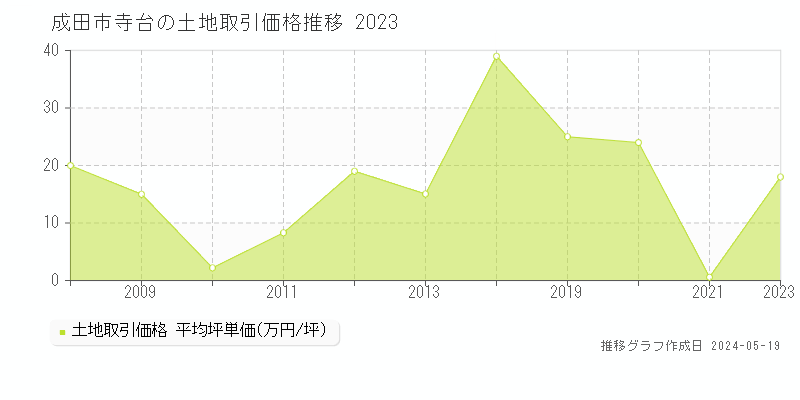 成田市寺台の土地価格推移グラフ 