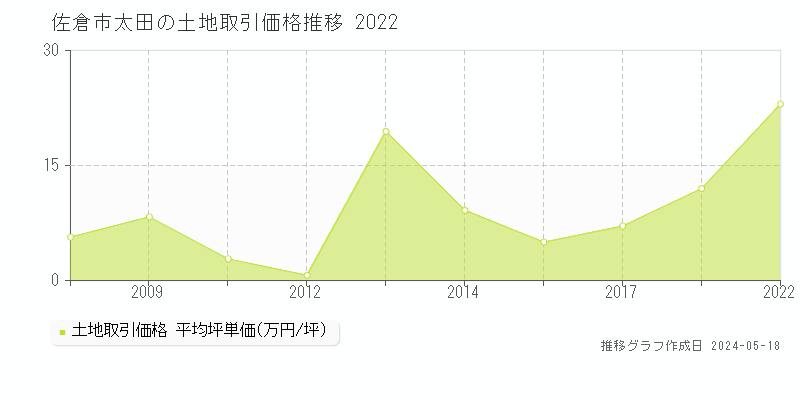 佐倉市太田の土地価格推移グラフ 