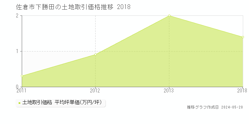 佐倉市下勝田の土地価格推移グラフ 