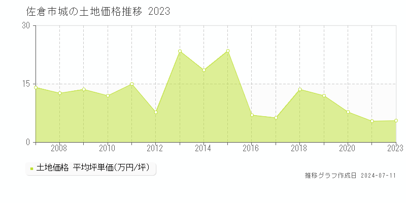 佐倉市城の土地価格推移グラフ 