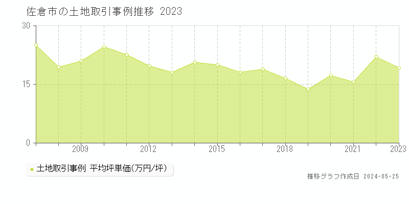 佐倉市の土地価格推移グラフ 