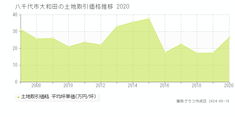 八千代市大和田の土地価格推移グラフ 