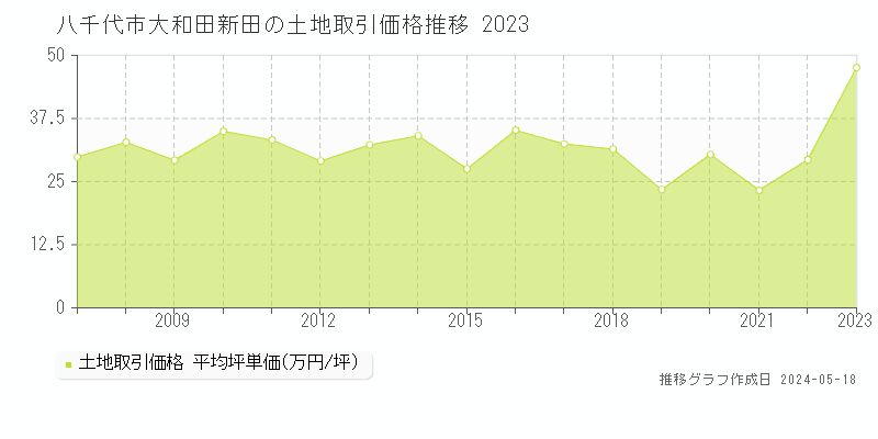 八千代市大和田新田の土地価格推移グラフ 
