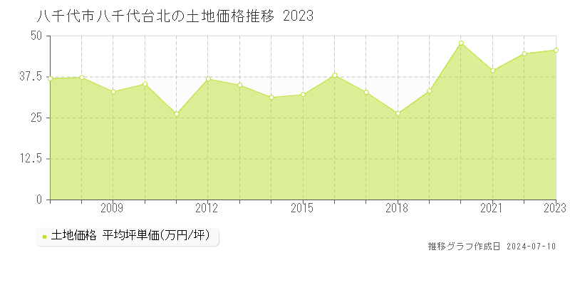 八千代市八千代台北の土地価格推移グラフ 