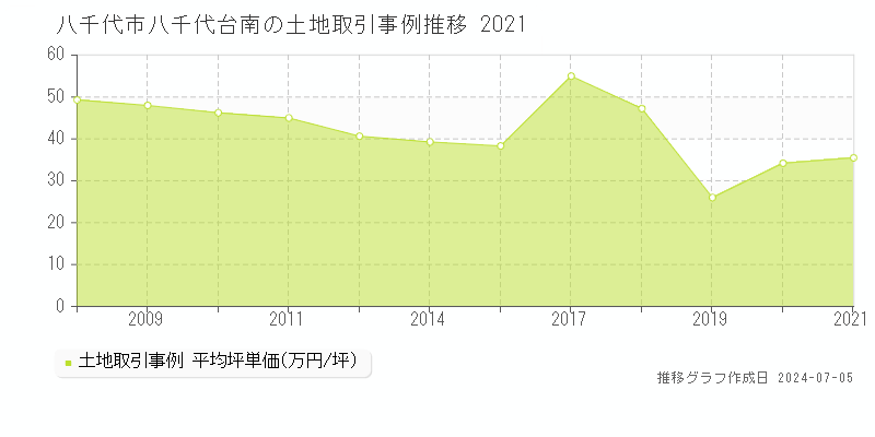 八千代市八千代台南の土地価格推移グラフ 