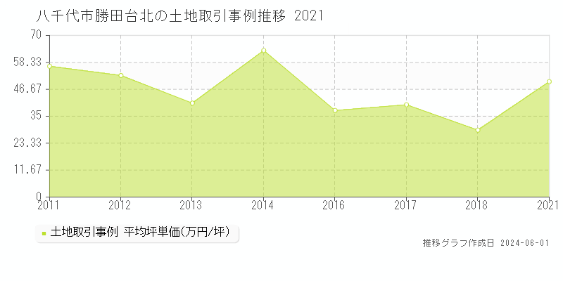 八千代市勝田台北の土地価格推移グラフ 