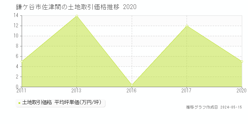 鎌ケ谷市佐津間の土地価格推移グラフ 
