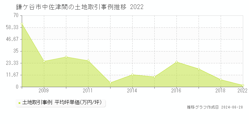 鎌ケ谷市中佐津間の土地取引事例推移グラフ 