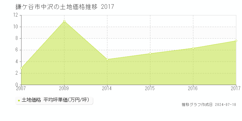 鎌ケ谷市中沢の土地価格推移グラフ 