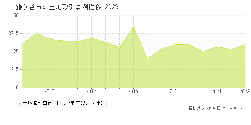 鎌ケ谷市全域の土地取引事例推移グラフ 