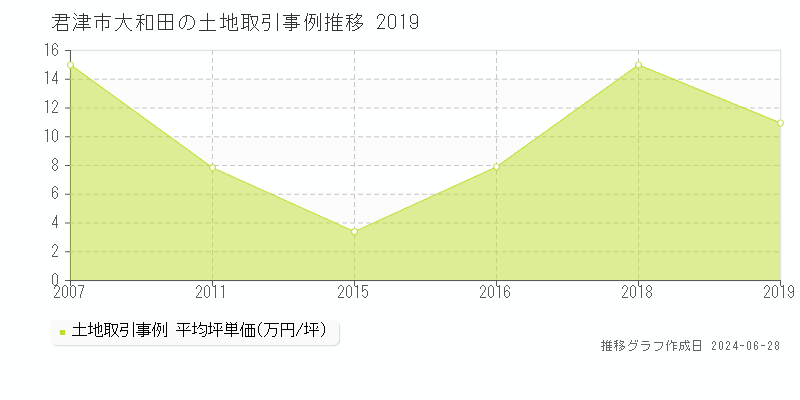 君津市大和田の土地取引事例推移グラフ 
