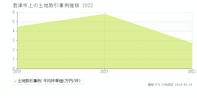 君津市上の土地取引事例推移グラフ 