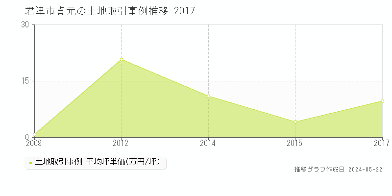 君津市貞元の土地取引事例推移グラフ 
