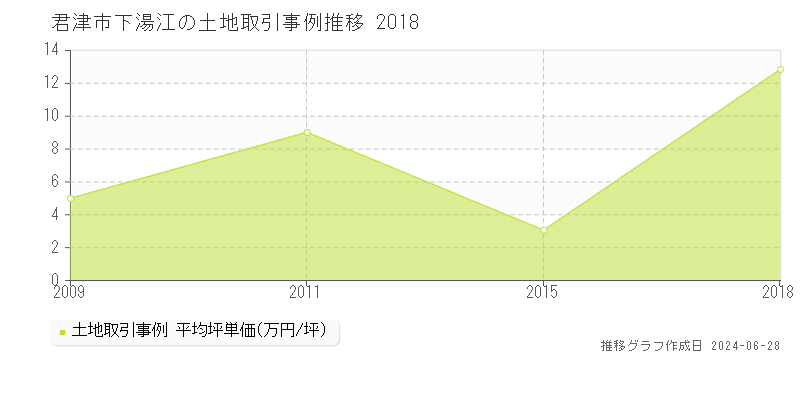君津市下湯江の土地取引事例推移グラフ 