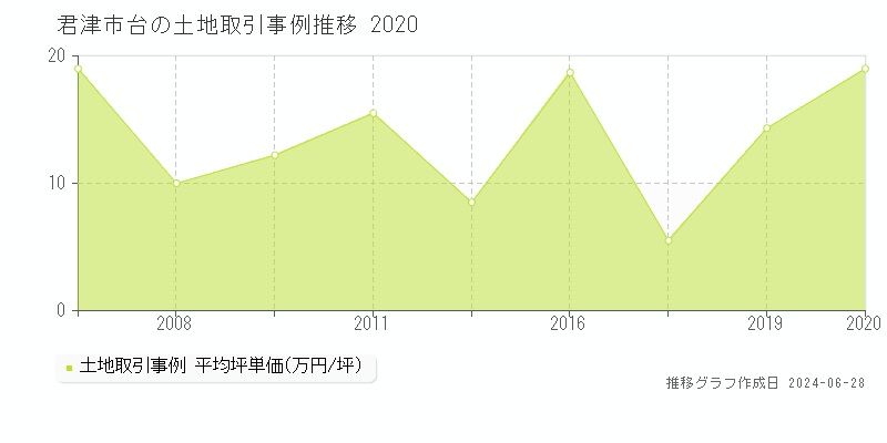 君津市台の土地取引事例推移グラフ 