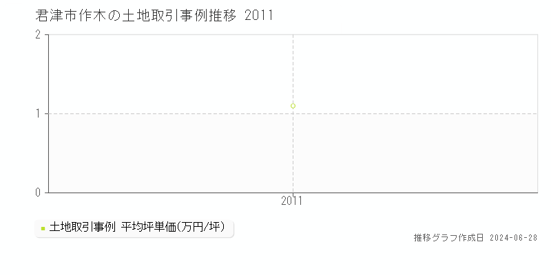 君津市作木の土地取引事例推移グラフ 
