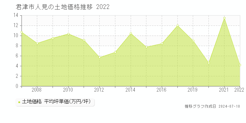 君津市人見の土地価格推移グラフ 