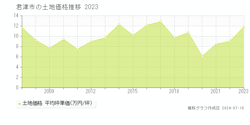 君津市の土地価格推移グラフ 